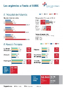 Urg&egrave;ncies a l'estiu